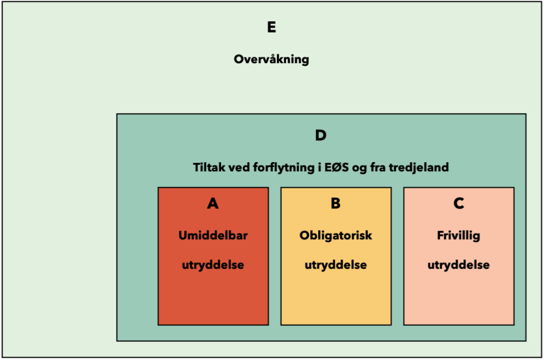 Skjema som syner korleis EU kategoriserer sjukdommar.