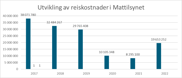 Figur 20: Figuren viser årlig utvikling av reisekostnader i Mattilsynet for perioden 2017 til 2022. Det er en relativt stor økning i reisekostnader etter koronapandemien sett opp mot årene 2020 og 2021.  Økningen skyldes at den fysiske møteaktiviteten og tilsynsaktiviteten har tatt seg opp igjen. Til tross for dette, er kostnadene i 2022 på et lavere nivå enn før pandemien.