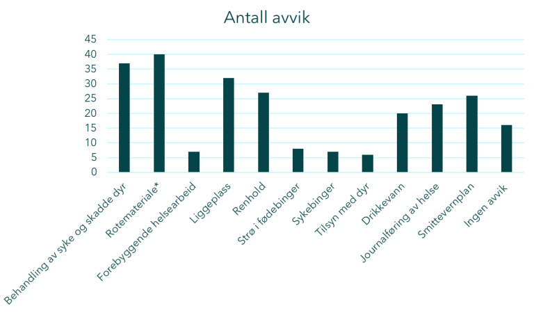 Behandling av syke og skadde dyr: 37. Rotemateriale: 40. Forebyggende helsearbeid: 7. Liggeplass: 32. Renhold: 27. Strø i fødebinger: 8. Sykebinger: 7. Tilsyn med dyr: 6. Drikkevann: 20. Journalføring av helse: 23. Smittevernplan: 26. Ingen avvik: 16.