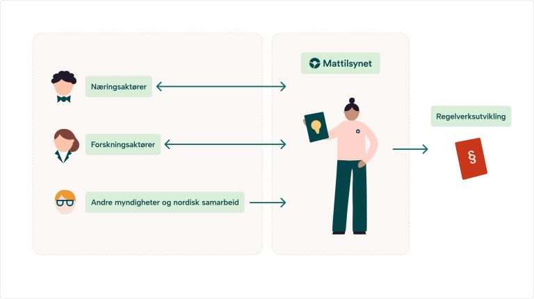 Skjematisk fremstilling av Mattilsynets samarbeid med næringsaktører, forskningsmiljøer og -finansiering, andre myndigheter og nordisk samarbeid og aktører som gir midler til forskningen.