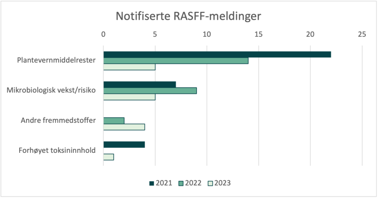 Figur som viser de fire områdene som Mattilsynet har notifisert flest RASFF-meldinger – plantevernmiddelrester, mikrobiologisk vekst/risiko, andre fremmedstoffer og forhøyet toksininnhold. Kilde: Mattilsynet