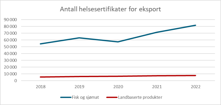 Figur 14: Figuren viser utvikling i antall helsesertifikater for eksport av fisk og sjømat, og landbaserte produkter. For fisk og sjømat har det vært en ganske stor økning i antall sertifikater fra 2020 til 2022.