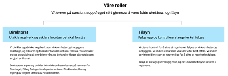 Figuren forklarer vår rolle som både direktorat og tilsynsmyndighet. Direktoratet styrer og utvikler hele virksomheten basert på rammer fra Stortinget, EU, føringer fra departementene. Direktoratsrollen utøves av hovedkontoret. Tilsyn er en faglig uavhengig rolle og utføres i regionene.