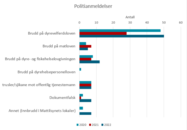 Figur 19: Figuren viser fordeling av politianmeldelser gjort av Mattilsynet i perioden 2020 til 2022. Den absolutt største kategorien er brudd på dyrevelferdsloven.