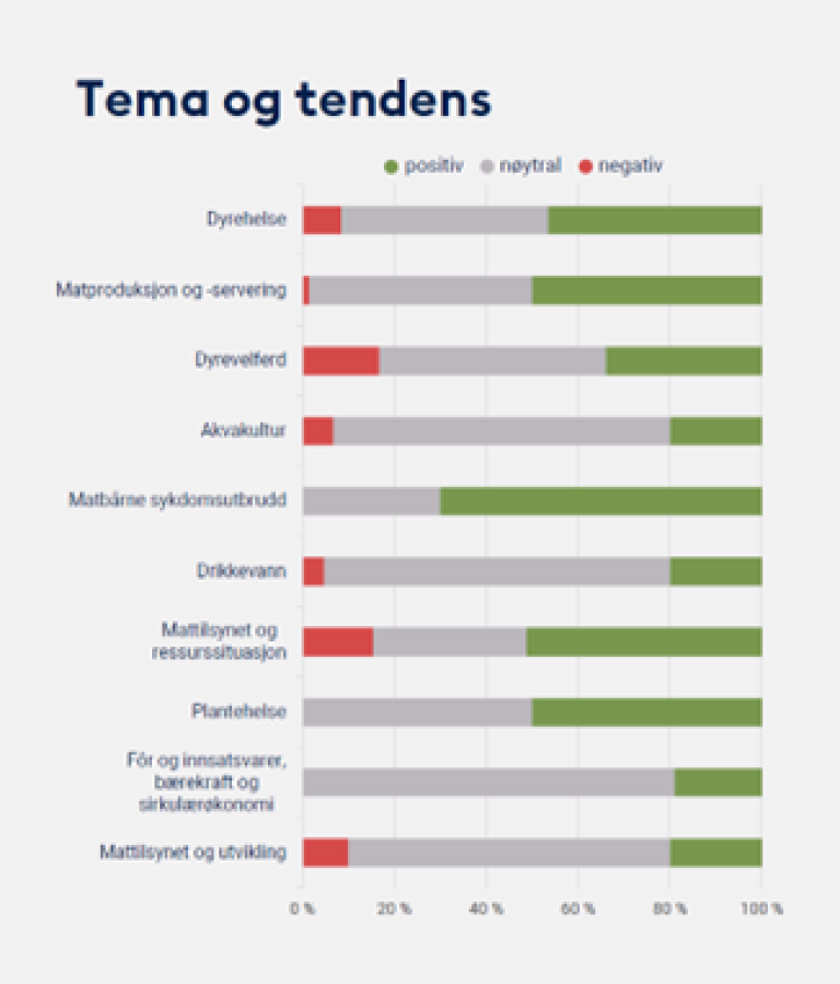 Figur 6: Figuren viser en vekting av mediesaker i 2022 hvor Mattilsynet er representert. Hvert år mottar Mattilsynet cirka 1000 henvendelser fra media. I 2022 var det totalt 11 850 artikler som omtalte Mattilsynet, og vi var i tillegg avsender av 52 pressemeldinger.