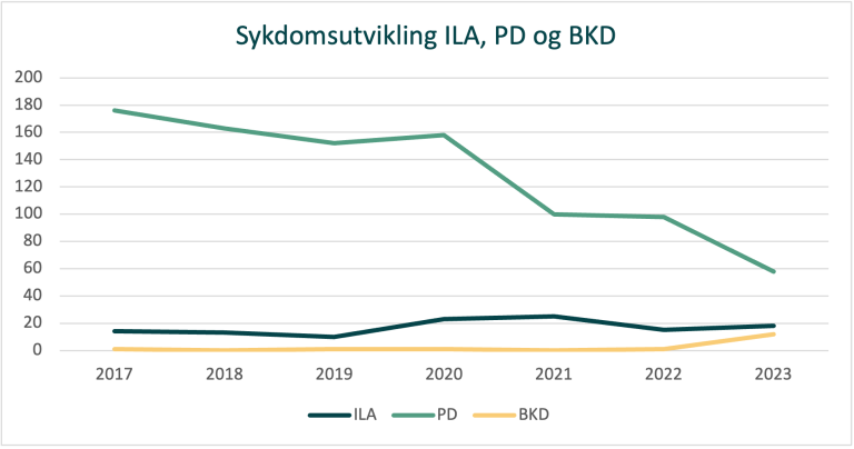 Figur som viser sykdomsutvikling for ILA, PD og BKD fra 2017 til 2023.