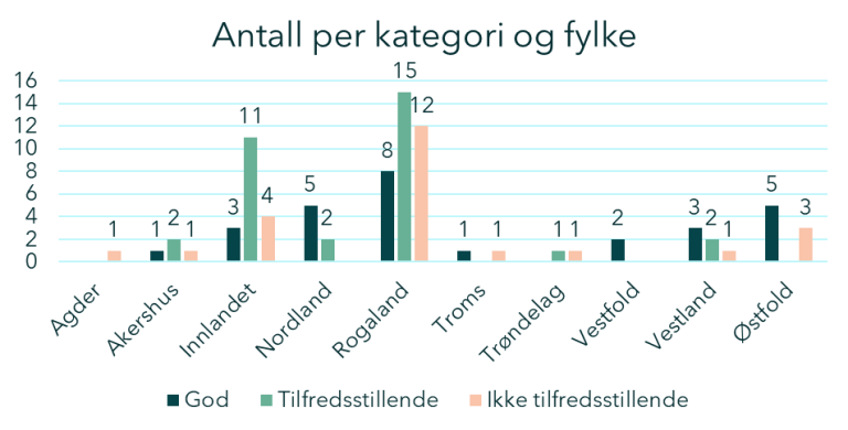 Figuren viser fordelingen per kategori. Karegoriene er god = grønn,  tilfredsstillende = gul, ikke tilfredsstillende = rød. Agder: 1 rød. Akershus: 1 grønne, 2 gule, 1 rød. Innlandet: 3 grønne, 11 gule, 4 røde. Nordland: 5 grønne, 2 gule. Rogaland: 8 grønne, 15 gule, 12 rød. Troms: 1 grønn, 1 rød. Trøndelag: 1 gul, 1rød. Vestfold: 2 grønne. Vestland: 3 grønne, 2 gule, 1 rød. Østfold: 5 grønne, 3 røde.