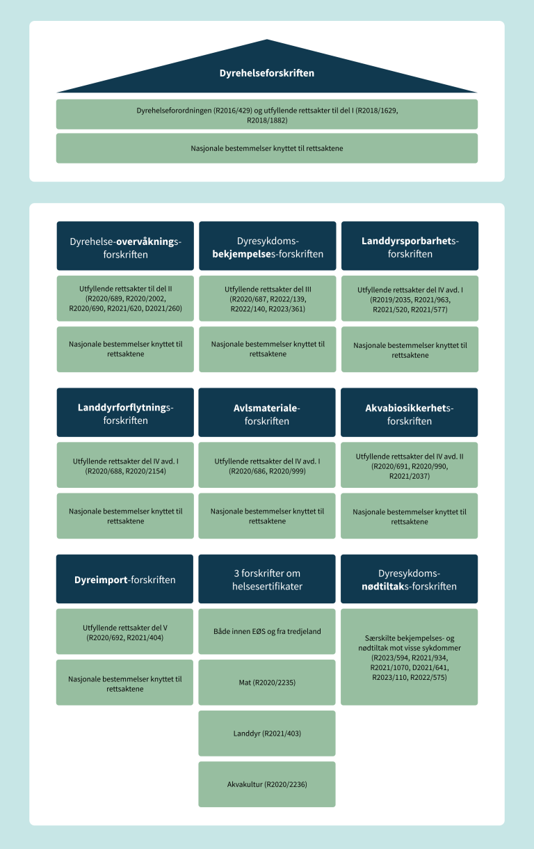 Illustrasjonen viser strukturen av forskriftene i dyrehelseregelverket som gjennomfører AHL-pakken i norsk rett. Dyrehelseforskriften er den overordnede forskriften som gjennomfører basisforordningen (dyrehelseforordningen (EU) 2016/429). De 11 underliggende forskriftene gjennomfører 31utfyllende forordninger på hvert sitt område. De utfyllende forskriftene er dyrehelseovervåkningsforskriften, dyresykdomsbekjempelsesforskriften, landdyrsporbarhetsforskriften, landdyrforflytningsforskriften, avlsmaterialeforskriften, akvabiosikkerhetsforskriften, dyreimportforskriften, dyresykdomsnødtiltaksforskriften, akvakulturhelsesertifikatforskriften, landdyrhelsesertifikatforskriften og mathelsesertifikatforskriften. Alle forskriftene inneholder nasjonale bestemmelser i tillegg til at de gjennomfører en eller flere forordninger.