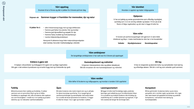 Figur 2: Figuren viser Mattilsynets strategiske kompass, som inneholder vårt oppdrag, vår identitet, våre ambisjoner og våre verdier. Mattilsynets visjon er "Sammen trygger vi fremtiden for mennesker, dyr og natur".