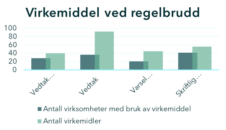 Vedtak uten forhåndsvarsel: 28 virksomheter, 40 tilfeller av virkemiddelet. Vedtak: 36 virksomheter, 92 tilfeller av virkemiddelet. Varsel om vedtak: 20 virksomheter, 45 tilfeller av virkemiddelet. Skriftlig veiledning: 41 vikrsomheter, 56 tilfeller av virkemiddelet.