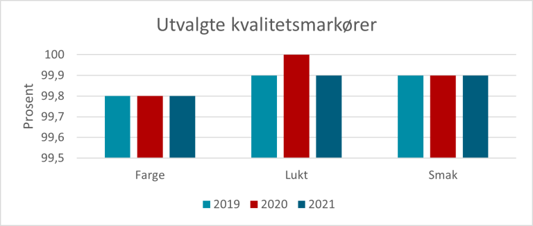 Figur 7: Figuren viser utvalgte kvalitetsmarkører som farge, lukt og smak, som det er krav til i drikkevannsforskriften.