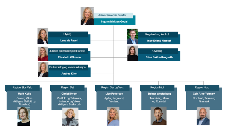 Figur 5: Figuren viser Mattilsynets organisasjonskart med de øverste lederne på hovedkontoret og i Mattilsynets fem regioner.