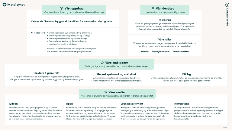 Mattilsynets strategiske kompass per 22. november 2023. Illustrasjon.