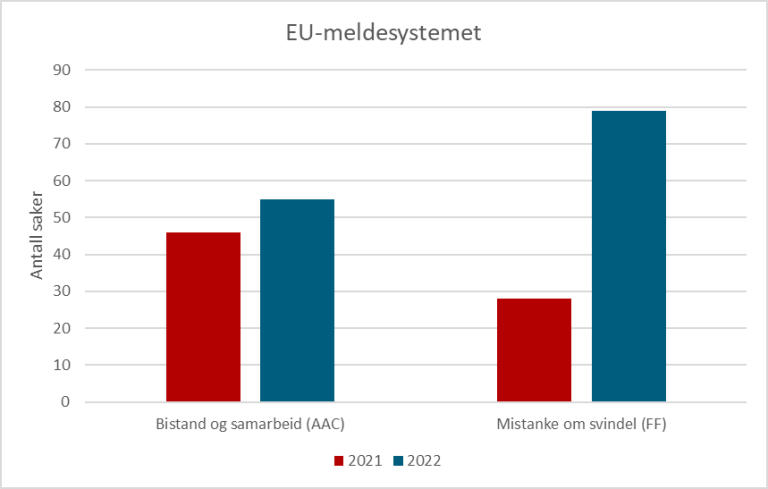 Figur 15: Figuren viser antall bistand- og samarbeidssaker og mistanke om svindel som Norge har rapportert til EUs meldesystem i årene 2021 og 2022. Antall meldinger som Norge har håndtert, var høyere i 2022 enn i 2021.