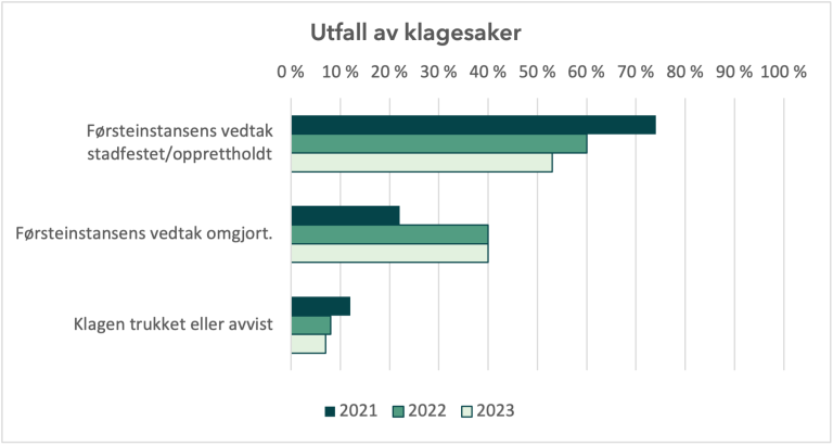 Figur som viser utviklingen av utfall av klagesaker i perioden 2021–2023.