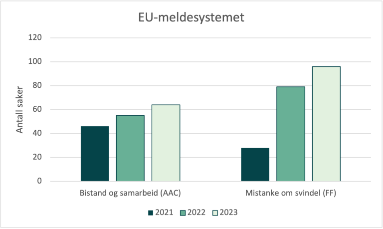 Figur som viser antall bistand- og samarbeidssaker og mistanke om svindel som Norge har håndtert i årene 2021–2023. Kilde: Mattilsynet