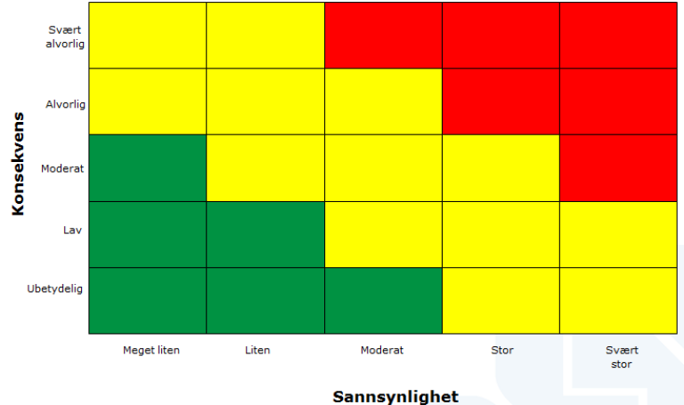 Tabell med 5 ganger 5 ruter som viser sammenheng mellom sannsynlighet (fra ubetydelig til svært alvorlig) og konsekvens (fra meget liten til svært stor). Rutene er farget grønn, gul eller rød for å markere hvor stor risikoen er.