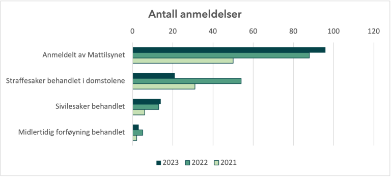 Figur som viser antall anmeldelser og saker behandlet i domstolene i perioden 2021 til 2023.