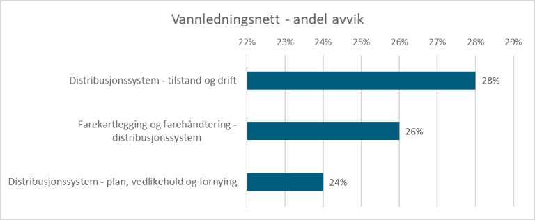 Figur 9: Figuren viser avvik i vannledningsnettet etter tilsynskampanjer i 2020, 2021 og 2022. Det ble registrert avvik hos 24 prosent av vannverkene på kravet om å utarbeide en oppdatert plan for hvordan distribusjonssystemet skal vedlikeholdes og fornyes, og å følge denne planen. Videre fant vi avvik hos 26 prosent av vannverkene på kravet om farekartlegging- og håndtering for distribusjonssystemet.