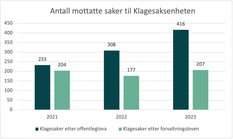 Figur som viser utviklingen av antall klagesaker i perioden 2021 til 2023.