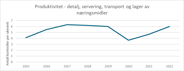 Figur 17: Figuren viser at tilsyn innenfor detaljisthandel, servering, transport og lager av næringsmidler økte i 2016-2017 som følge av innføringen av smilefjestilsyn. Lavere tall i 2020-2021 skyldes for en stor del pandemien som har medført at smilefjestilsyn har vært innstilt deler av årene. Tallene i 2022 er på samme nivå som før pandemien.