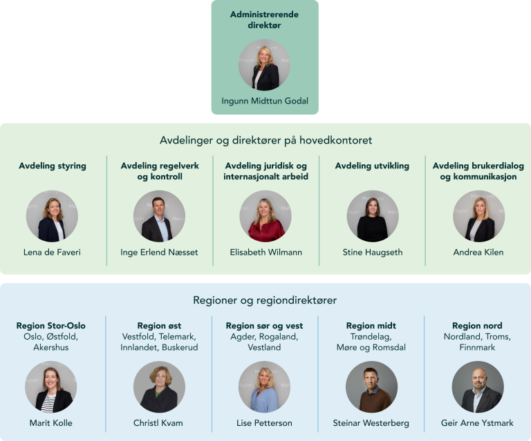 Mattilsynets organisasjonskart per 1. januar 2024. Bilder av lederne ved hovedkontoret og i regionene.