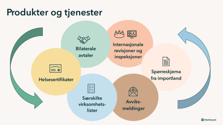 Bildet viser seks sirkler med piler som viser hvordan sirklene påvirker hverandre syklisk. I pilenes retning inneholder sirklene denne teksten: Internasjonale revisjoner og inspeksjoner, bilaterale avtaler, helsesertifikater, særskilte virksomhetslister, avviksmeldinger.