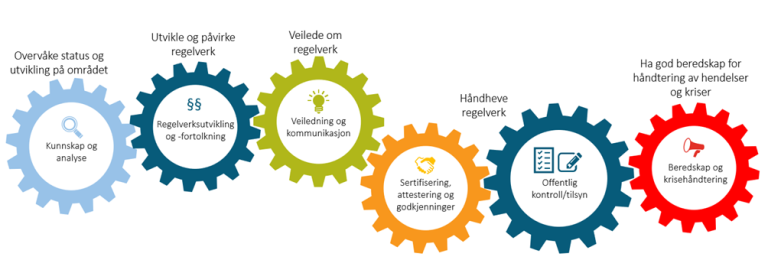 Figur 3: Figuren viser Mattilsynets virkemidler og arbeidsoppgaver. Blant disse er å overvåke status og utvikling på et ansvarsområde, utvikle og påvirke regelverk, veilede om regelverk, håndheve regelverk og ha en god beredskap for håndtering av hendelser og kriser.