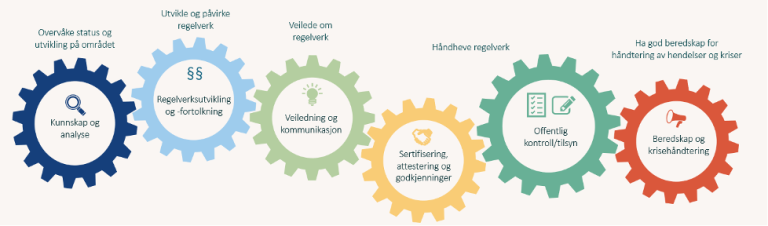 Illustrasjon av Mattilsynets styringsvirkemidler: Overvåke status og utvikling på området, utvikle og påvirke regelverk, veilede om regelverk, håndheve regelverk og ha god beredskap for håndtering av hendelser og kriser.