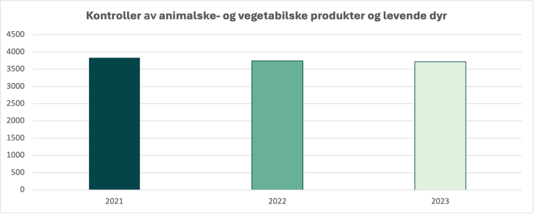 Figur som viser antall grensekontrollpliktige importer i 2021–2023.