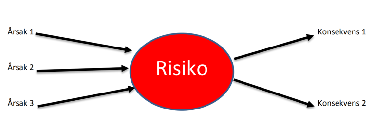 Figur med rød ring i midten, med teksten "Risiko". Fra venstre side peker tre piler inn mot midten. Disse har tekst Årsak 1, Årsak 2, Årsak 3. På høyre side av midten peker to piler ut mot tekstene Konsekvens 1 og Konsekvens 1.