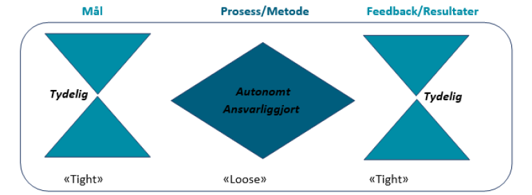 Figur 16: Figuren viser hvordan man oppnår mål- og resultatstyring etter modellen som kalles «Tight-loose-tight».