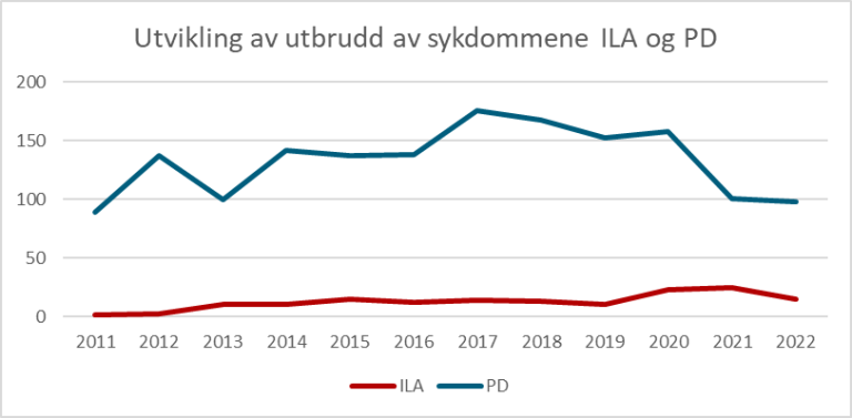 Figur 10: Figuren viser utvikling av utbrudd av fiskesykdommene infeksiøs lakseanemi (ILA) og pankreas disease (PD). Begge sykdommene hadde en svak nedgang i antall utbrudd i 2022.