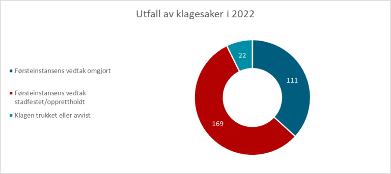 Figur 18: Figuren viser utfallet av klagesaker mot Mattilsynet i 2022. I 22 saker ble førsteinstansens vedtak omgjort og klager fikk medhold, i 169 saker ble førsteinstansens vedtak opprettholdt og klageren fikk ikke medhold. 111 saker ble trukket eller avvist.