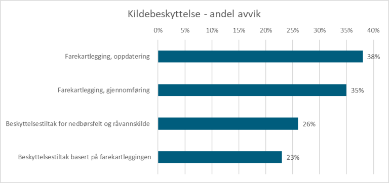 Figur 8: Figuren viser avvik etter drikkevannsforskriften. Flest avvik er det på manglende farekartlegging, deretter kommer manglende beskyttelsestiltak for nedbørsfelt og råvannskilde.