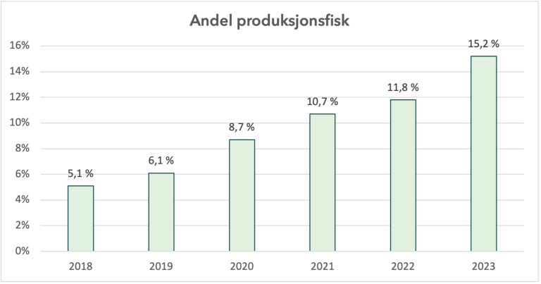 Figur som viser økningen i andel produksjonsfisk i årene 2018 til 2023.