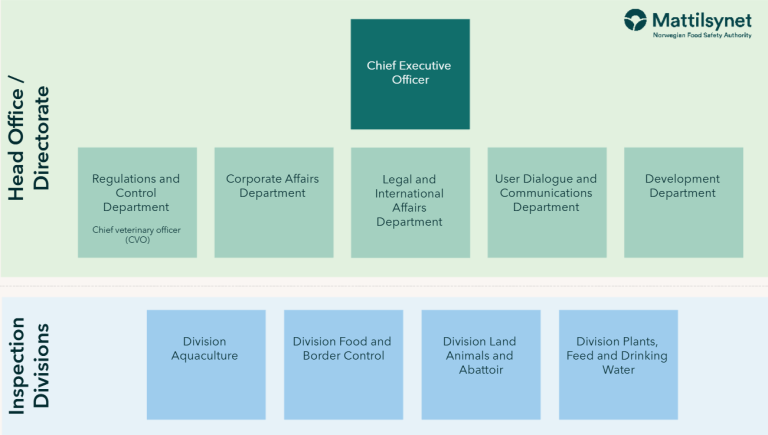 Organisational chart – The Norwegian Food Safety Authority 